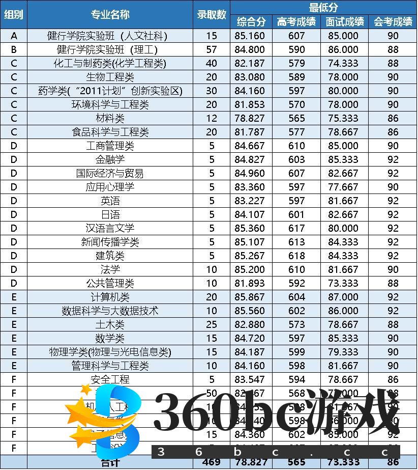 2024年浙江三位一体综合评价招生院校名单：附2024年录取分数线