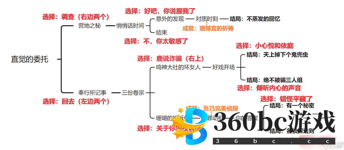 原神鹿野院平藏邀约任务全结局攻略