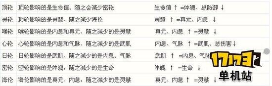 《轩辕剑6》属性解析和游戏特色脉轮详解 《轩辕剑6》属性解析和游戏特色脉轮详解