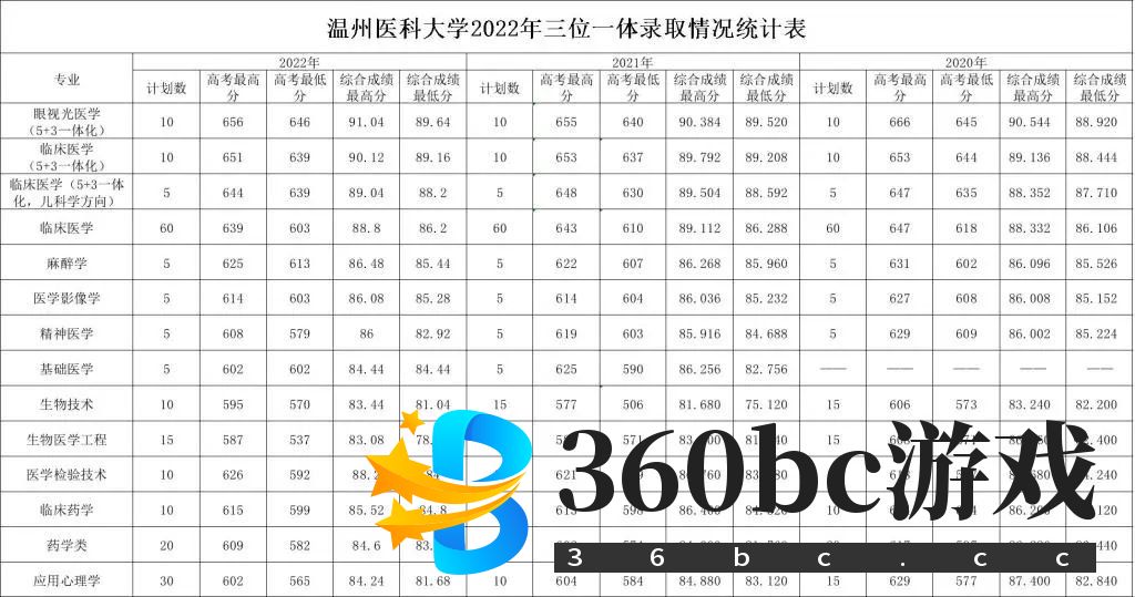 1677658247850154.jpg 2023年浙江省三位一体录取分数线汇总及招生院校名单(2023参考)