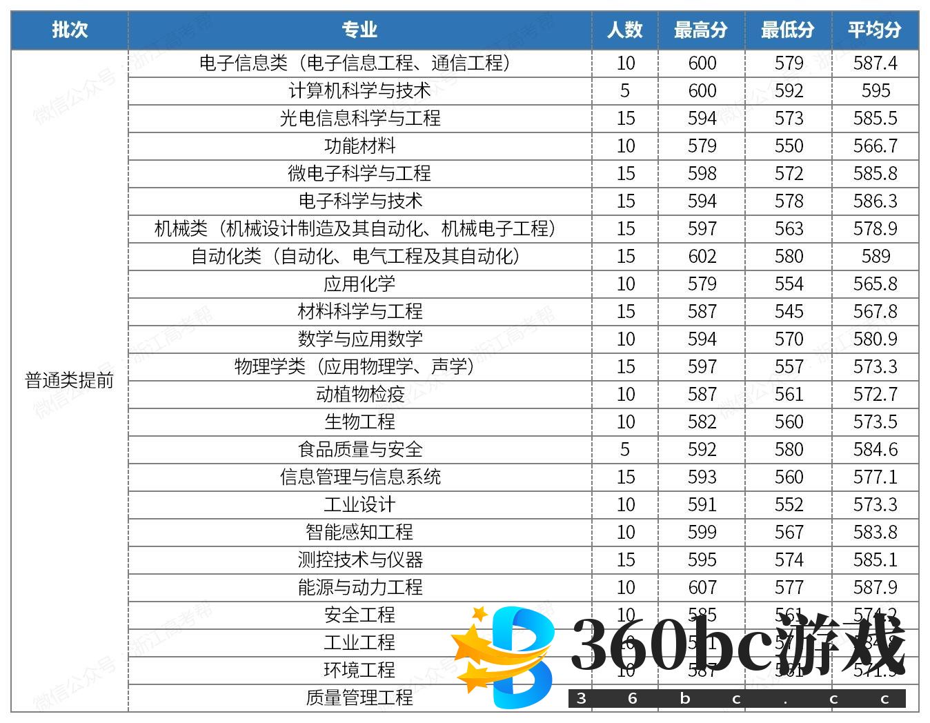 1677658323104474.jpg 2023年浙江省三位一体录取分数线汇总及招生院校名单(2023参考)