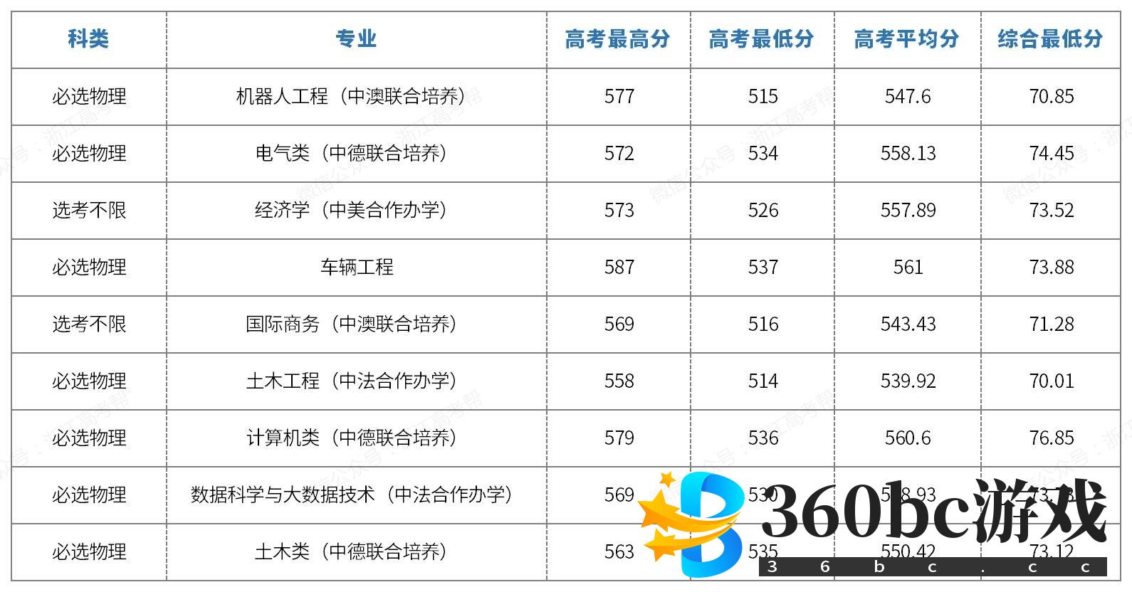 1677658368257393.jpg 2023年浙江省三位一体录取分数线汇总及招生院校名单(2023参考)