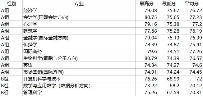 1677658394733605.jpg 2023年浙江省三位一体录取分数线汇总及招生院校名单(2023参考)
