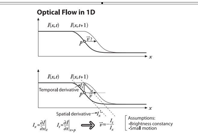 lucas-kanade学习 lucas-kanade学习