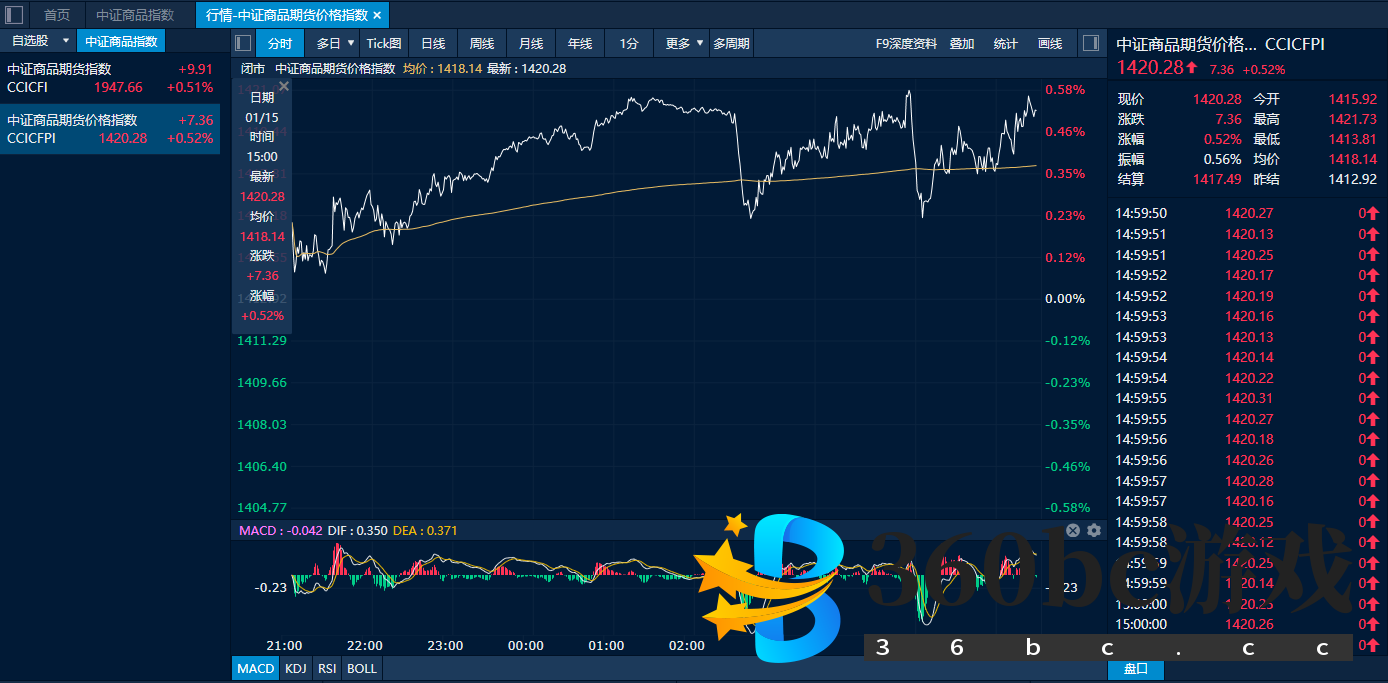 中证商品期货价格指数日内走势图(来源:新华财经专业终端)