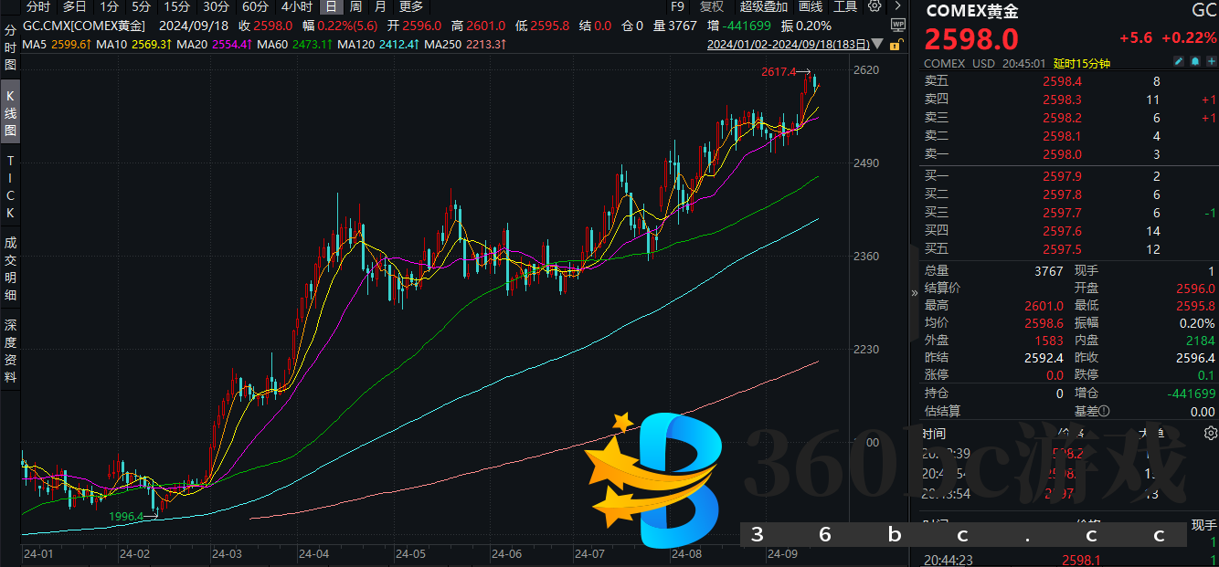 中秋期间,黄金缘何再度飙升?美联储降息“靴子”落地后,金价还能涨吗?