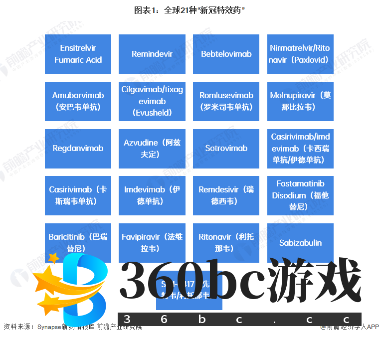 图表1：全球21种“新冠特效药”