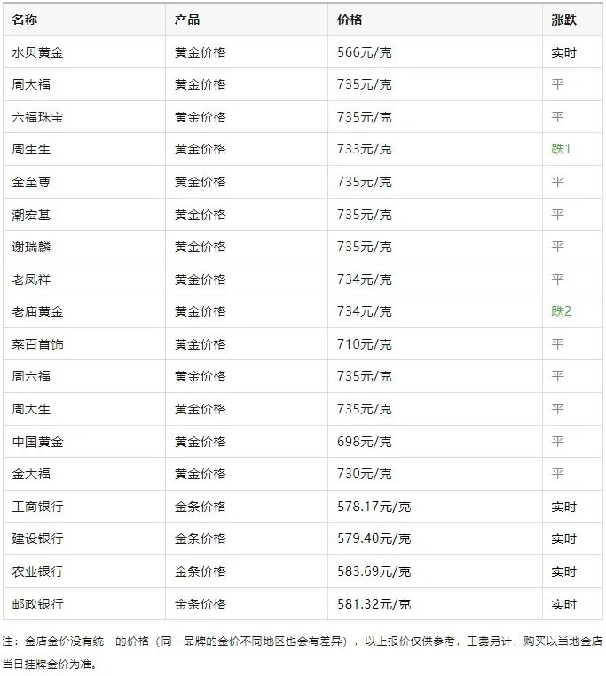 金价再度大涨！最高飙升至735元，纽约金、伦敦金双双创历史新高，降息预期发酵