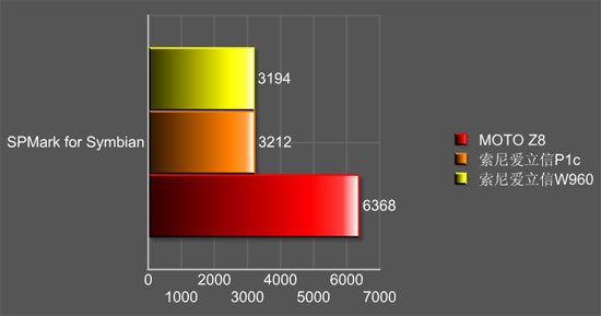 首款非触摸UIQ系统测试:摩托Z8软件评测 