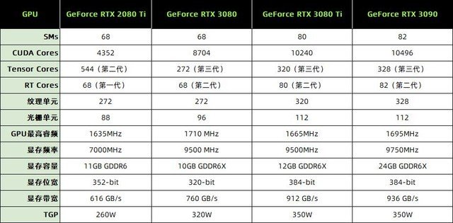 RTX 3080 Ti首测