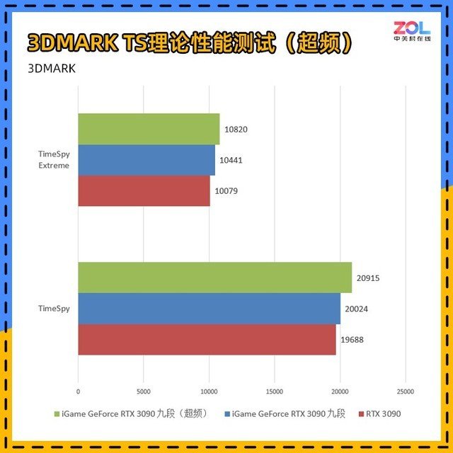 iGame RTX 3090九段评测 显卡界最高待遇