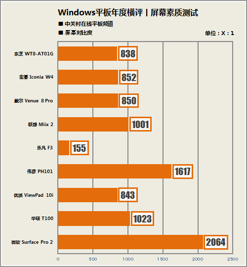 2013年全能新势力 九款Win8平板横评