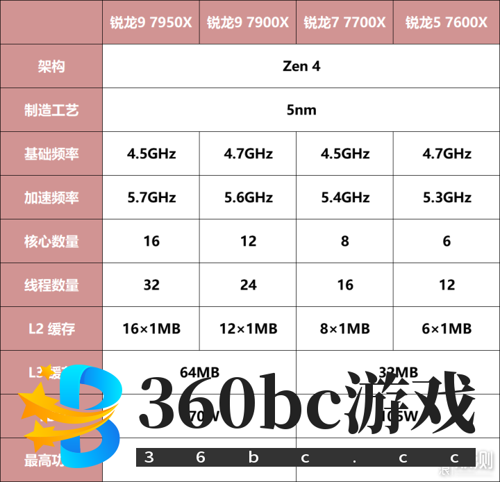 单核心性能暴涨!锐龙9 7950X/7600X首发评测_新浪众测