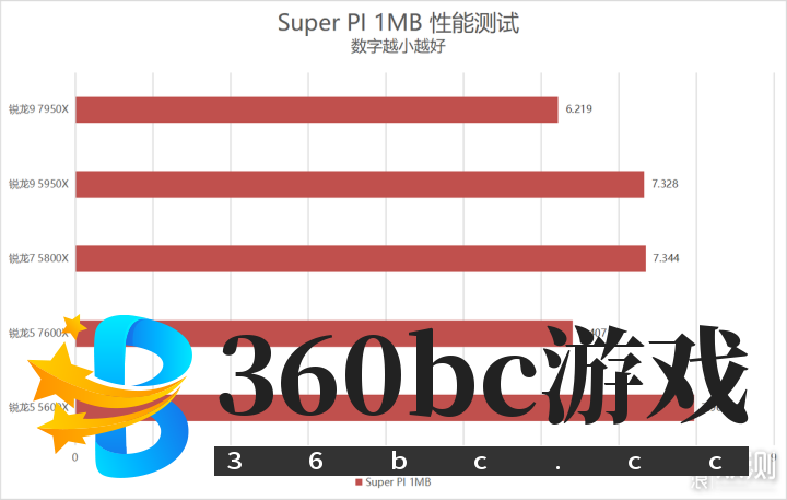 单核心性能暴涨!锐龙9 7950X/7600X首发评测_新浪众测