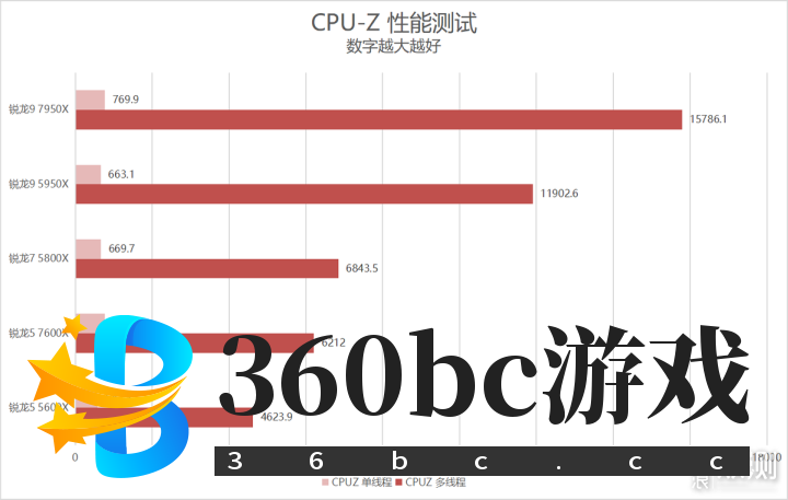 单核心性能暴涨!锐龙9 7950X/7600X首发评测_新浪众测