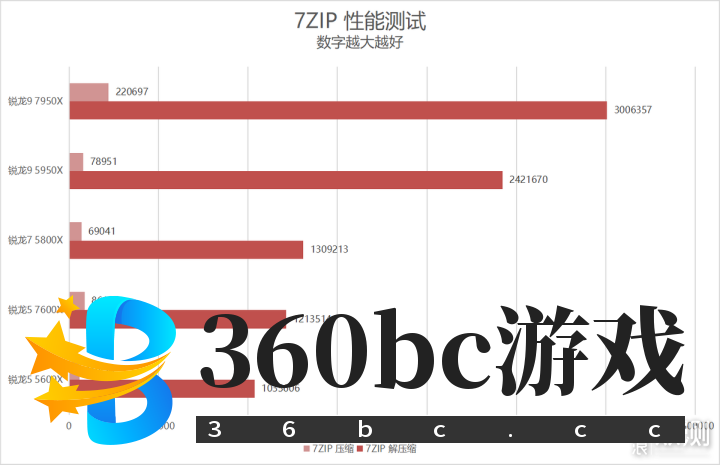 单核心性能暴涨!锐龙9 7950X/7600X首发评测_新浪众测