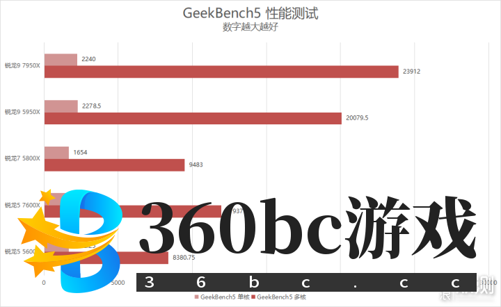 单核心性能暴涨!锐龙9 7950X/7600X首发评测_新浪众测