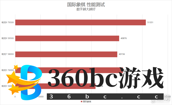 单核心性能暴涨!锐龙9 7950X/7600X首发评测_新浪众测