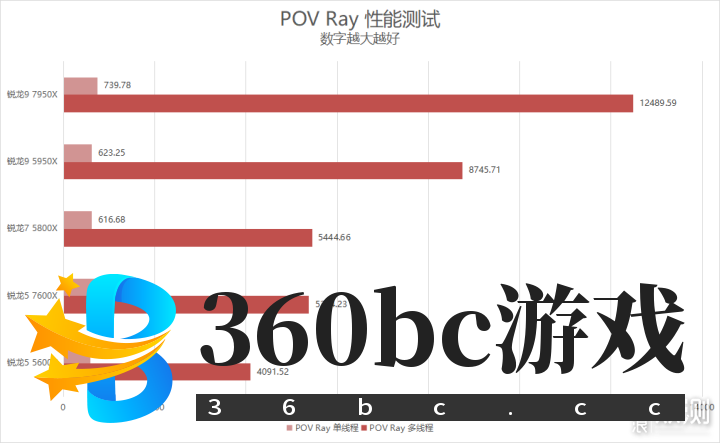 单核心性能暴涨!锐龙9 7950X/7600X首发评测_新浪众测