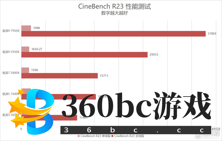 单核心性能暴涨!锐龙9 7950X/7600X首发评测_新浪众测