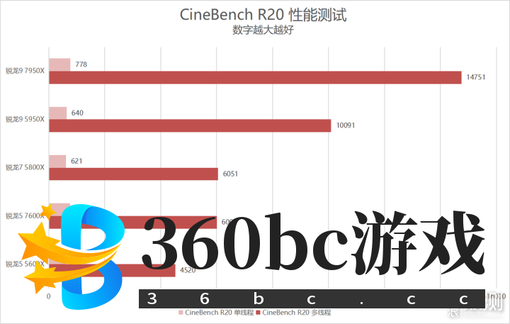 单核心性能暴涨!锐龙9 7950X/7600X首发评测_新浪众测