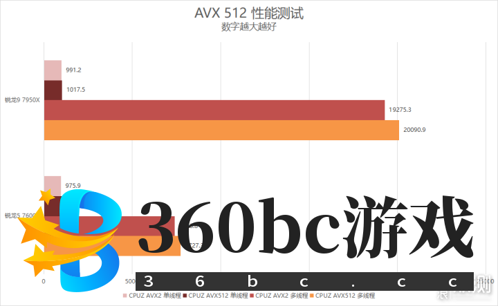 单核心性能暴涨!锐龙9 7950X/7600X首发评测_新浪众测