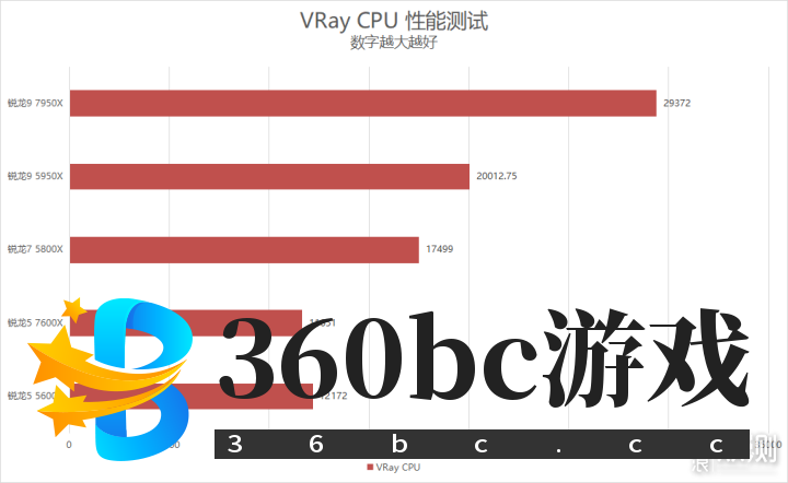 单核心性能暴涨!锐龙9 7950X/7600X首发评测_新浪众测