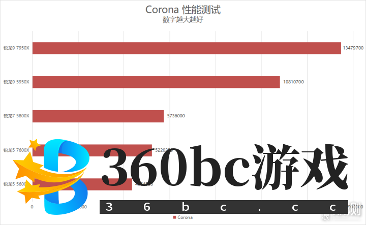 单核心性能暴涨!锐龙9 7950X/7600X首发评测_新浪众测