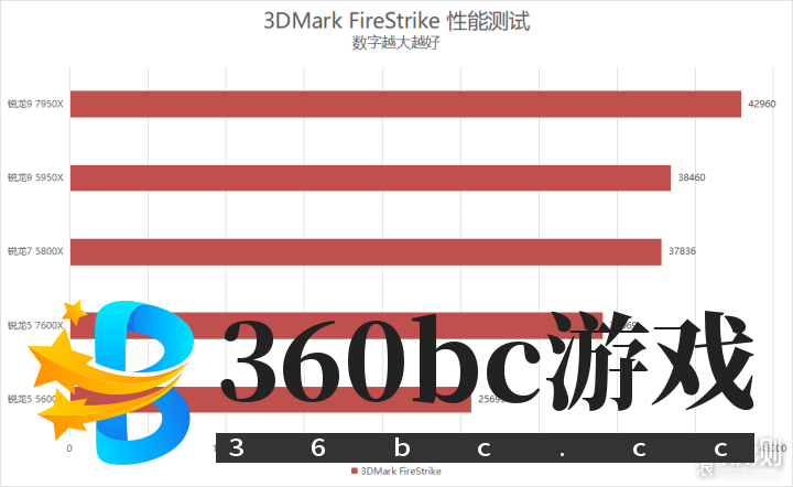单核心性能暴涨!锐龙9 7950X/7600X首发评测_新浪众测