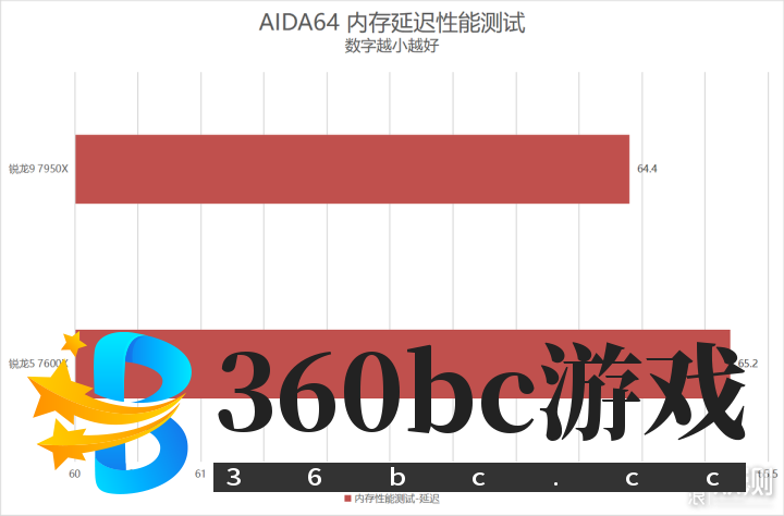 单核心性能暴涨!锐龙9 7950X/7600X首发评测_新浪众测