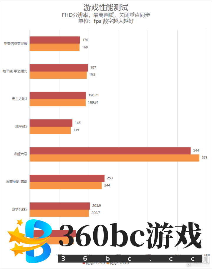 单核心性能暴涨!锐龙9 7950X/7600X首发评测_新浪众测