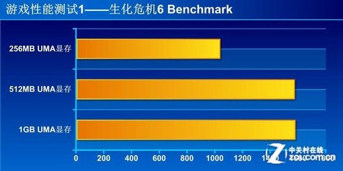 APU显存设置有学问 看UMA容量性能实测 