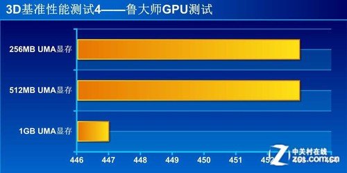 APU显存设置有学问 看UMA容量性能实测 