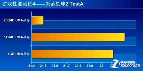 APU显存设置有学问 看UMA容量性能实测 